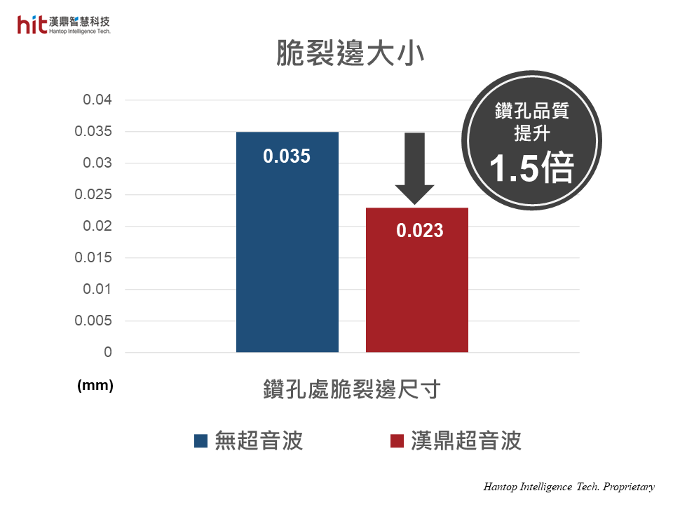 使用漢鼎超音波HSKE40模組輔助碳化矽SiC微鑽孔加工, 脆裂邊大小減小1.5倍